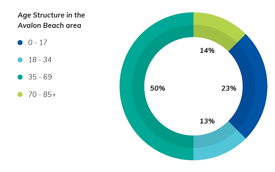 avalon-age-structure.jpg