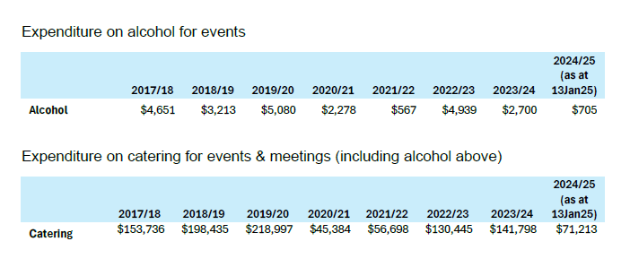 table of data showing expenditure on food and drink