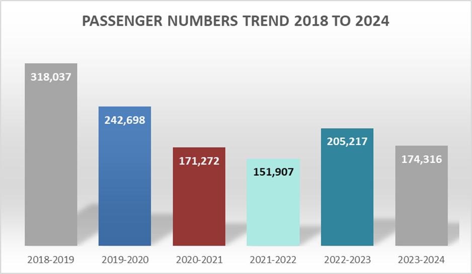 Passenger trends