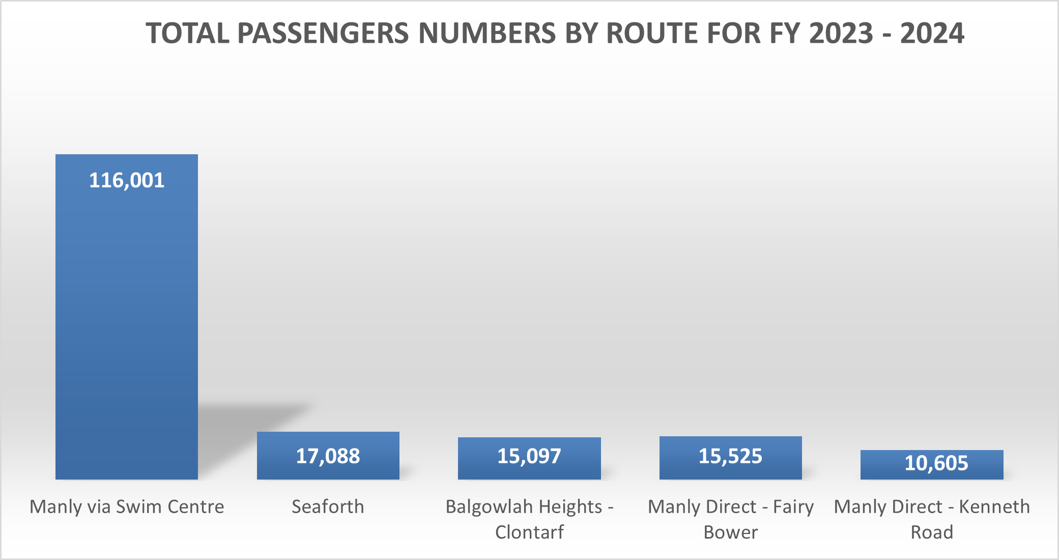 Passenger trends