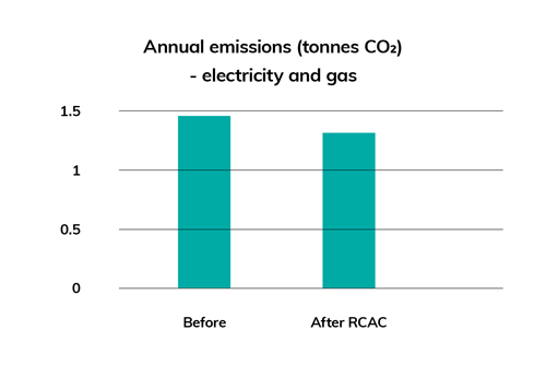 Graph of annual emissions