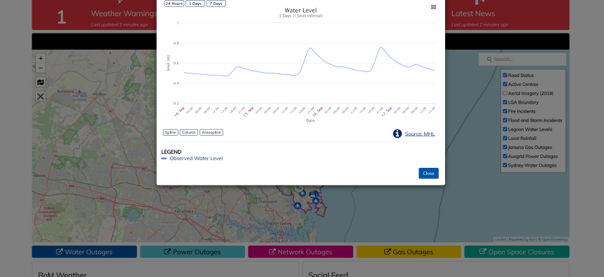 Emergency Dashboard - water levels